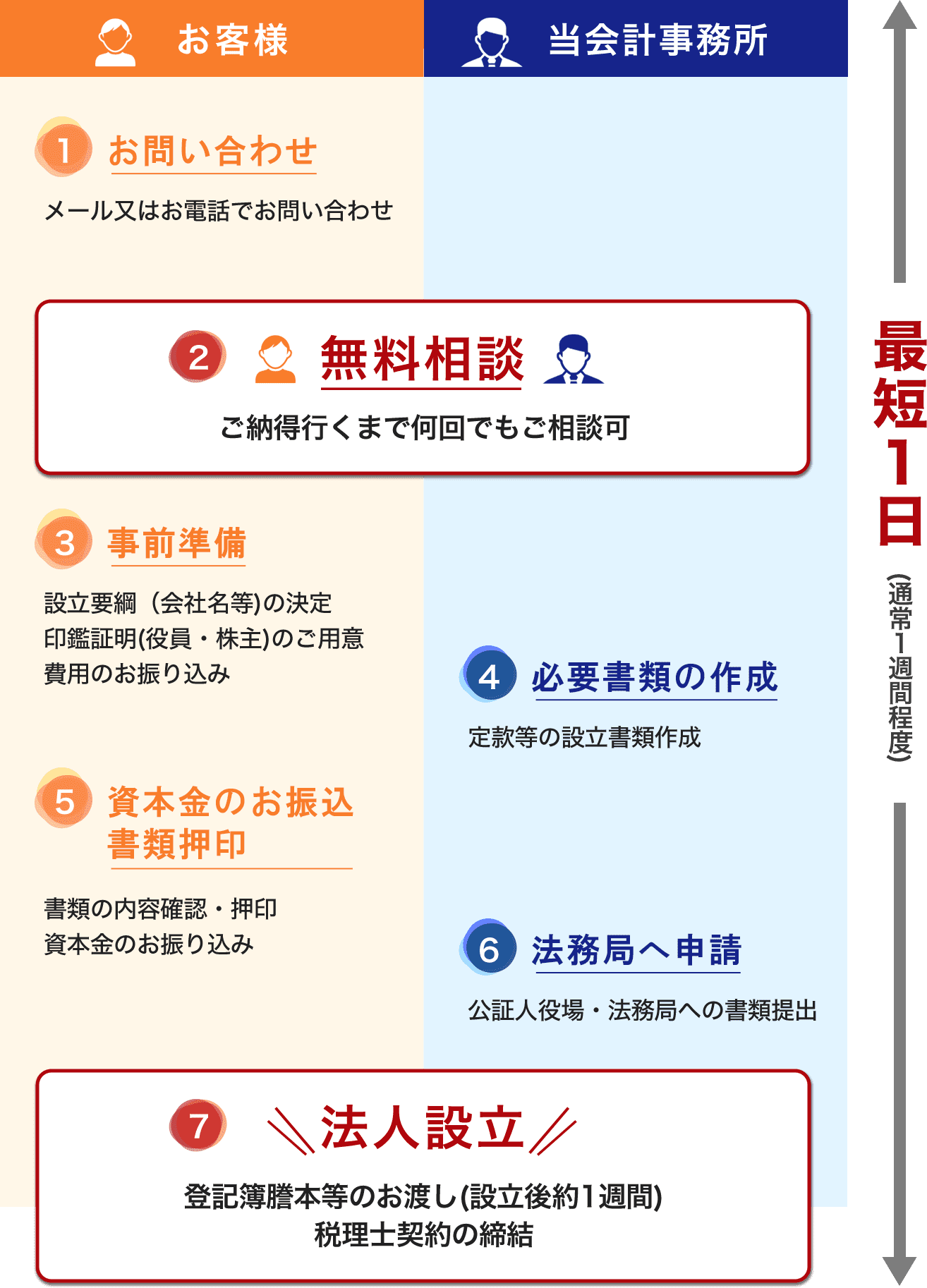 法人を設立する場合の流れ